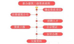 想辦理建筑資質(zhì)但不清楚流程，沒關(guān)系，看這里！