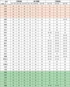 全國注冊二級建造師考試，哪個省通過率最高？