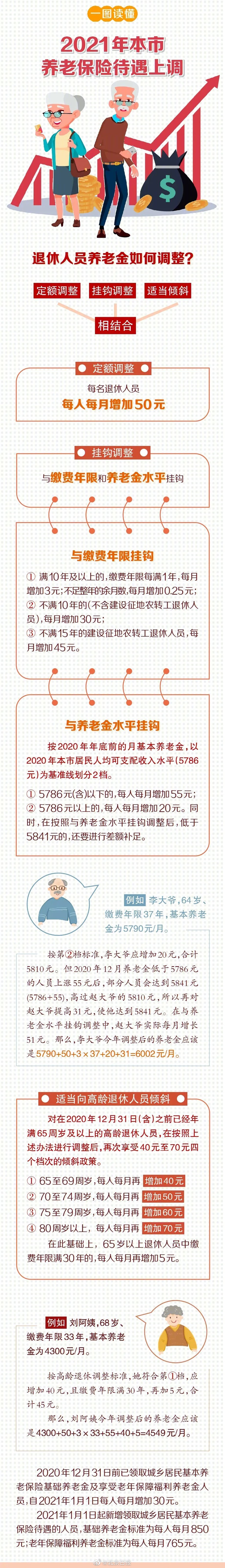 北京：2021年北京養(yǎng)老保險待遇上調(diào)，基礎(chǔ)養(yǎng)老金和福利養(yǎng)老金每人每月增30元！ 