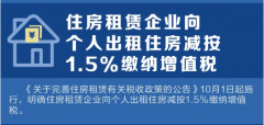 10月1日起，住房租賃企業(yè)向個(gè)人出租住房減按1.5%繳納增值稅！